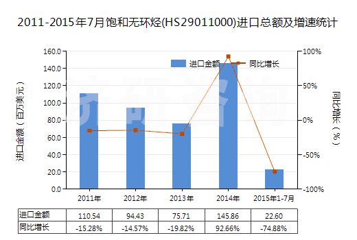 2011-2015年7月飽和無環(huán)烴(HS29011000)進(jìn)口總額及增速統(tǒng)計